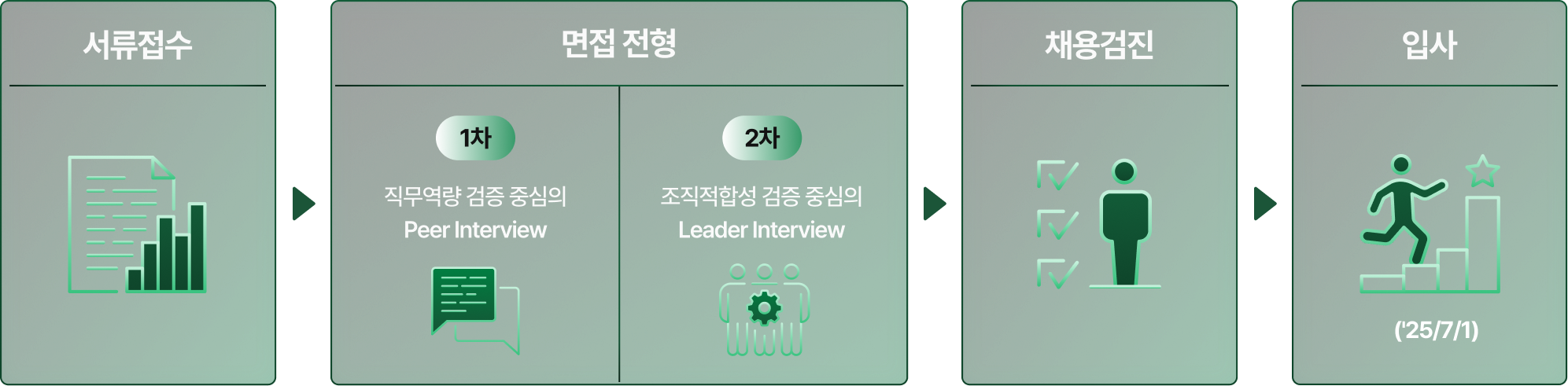서류접수/면접전형/채용검진/입사